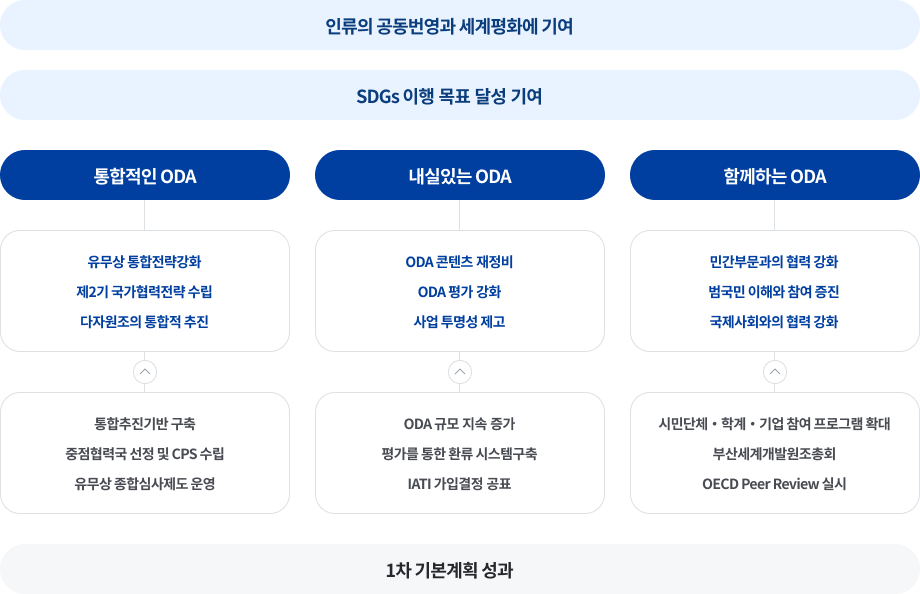 협력과 연대를 통한 글로벌 가치 및 상생의 국익 실현