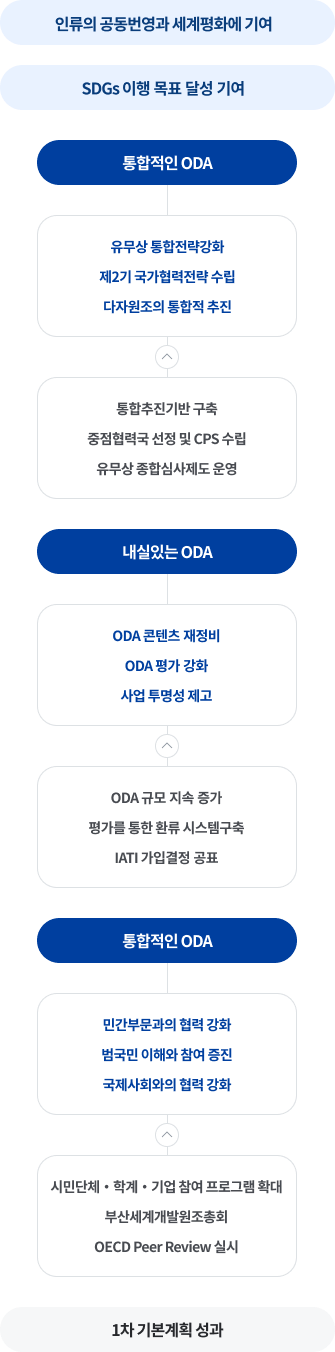 협력과 연대를 통한 글로벌 가치 및 상생의 국익 실현